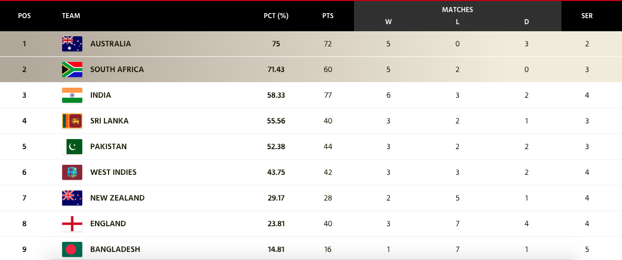 ICC World Test Championship Table